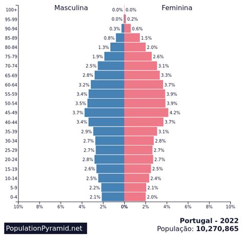 população portugal 2022